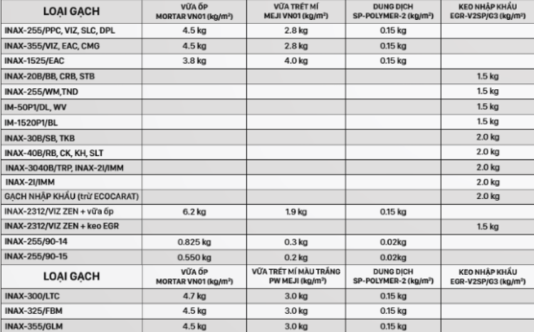 Bảng định mức sử dụng keo dán gạch ốp tường từ INAX