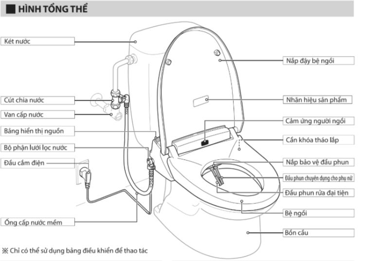 Cấu tạo của nắp bồn cầu điện tử